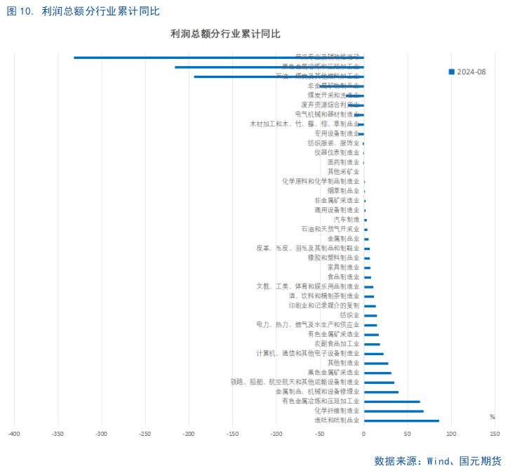 【8月工业企业利润点评】利好频出，利润回暖或可期-第12张图片