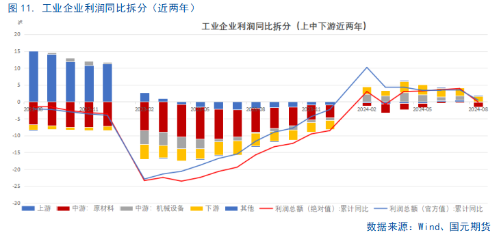 【8月工业企业利润点评】利好频出，利润回暖或可期-第13张图片