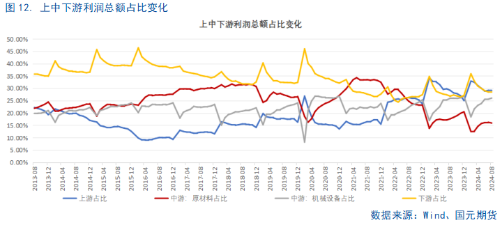 【8月工业企业利润点评】利好频出，利润回暖或可期-第14张图片