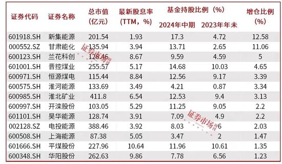 景气度逐季改善，高股息煤炭股吸引机构资金增仓-第1张图片