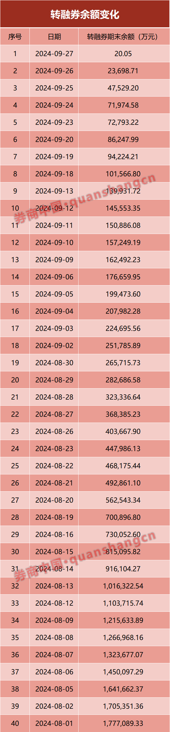 转融券仅剩1只股票！下周一清零！-第1张图片