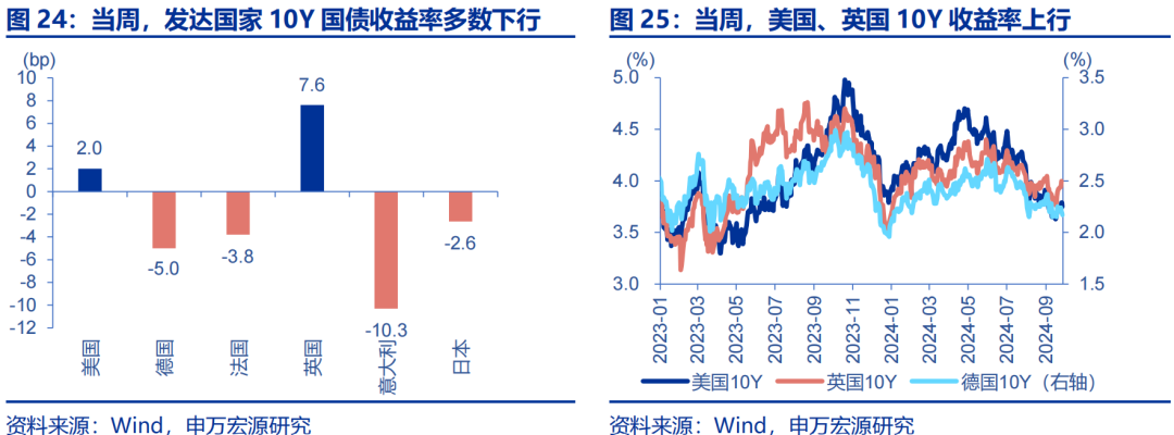 海外高频跟踪 | 人民币汇率破7，美联储官员发言偏鸽-第4张图片