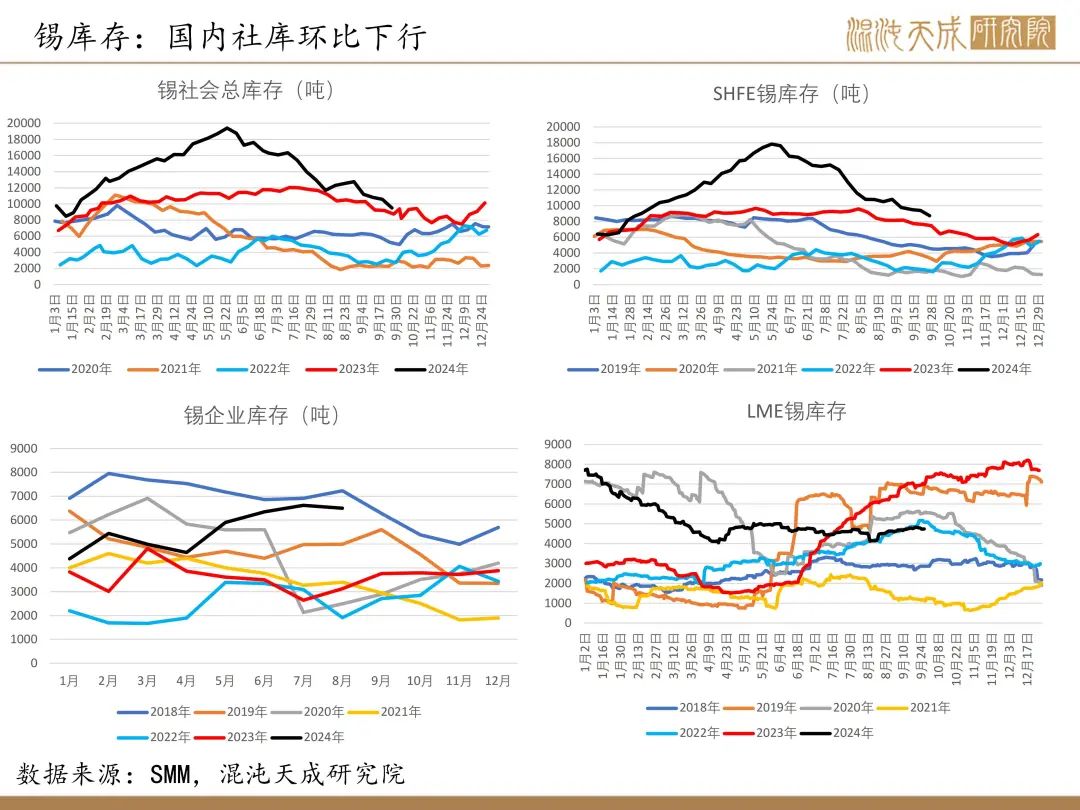 【锡周报】国内政策重磅利好，锡价上行-第20张图片