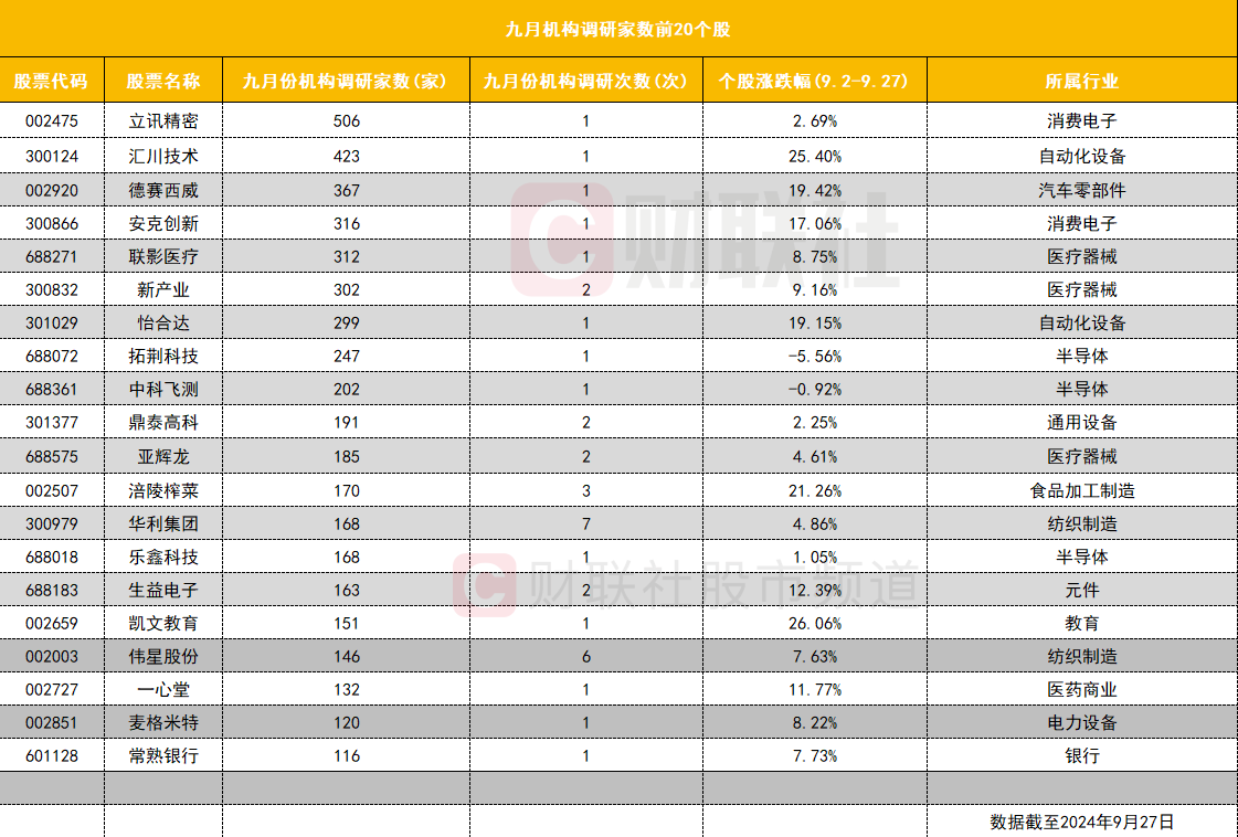 九月机构调研盘点：逾500家机构调研消费电子龙头-第1张图片