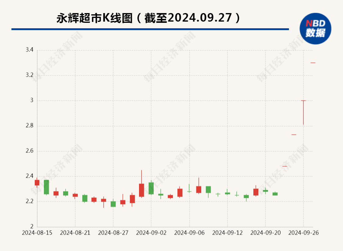 永辉超市发声！创始人张轩松持股比例未变，胖东来会持续帮扶！公司股价已4连板-第2张图片