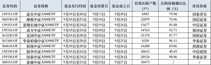 首批10只中证A500ETF全部成立，200亿资金即将入场-第1张图片