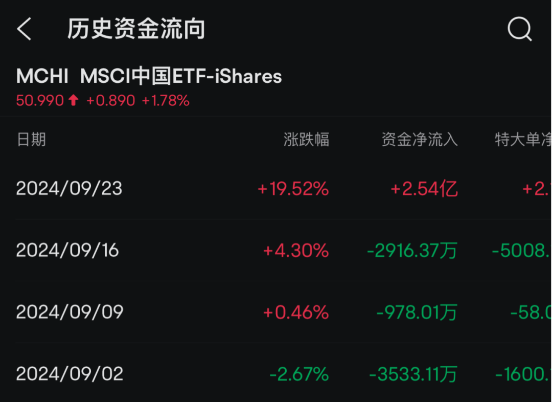 新高！外资大举买入中概股ETF-第2张图片