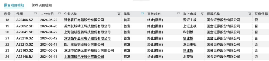 国金证券又一单保荐项目被撤回！年内IPO撤否率61.54%-第7张图片