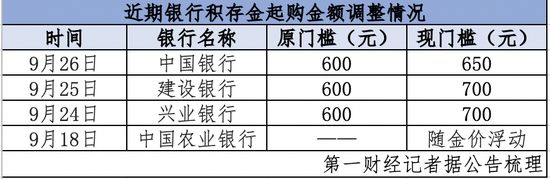 COMEX黄金年内涨约30% 多家银行上调积存金“门槛”-第1张图片
