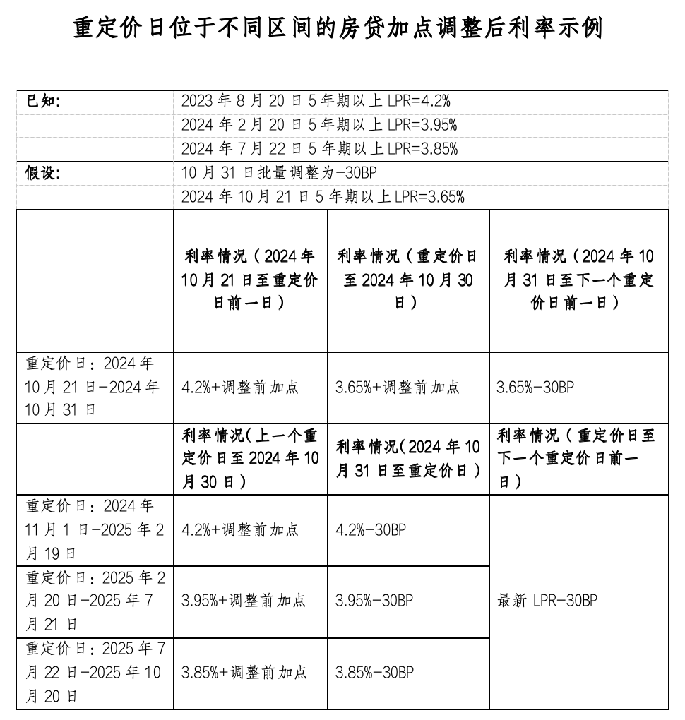 存量房贷利率，降！七大问题权威答疑-第2张图片