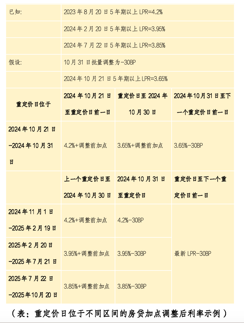 一表读懂，你的房贷利率将怎么调？-第1张图片