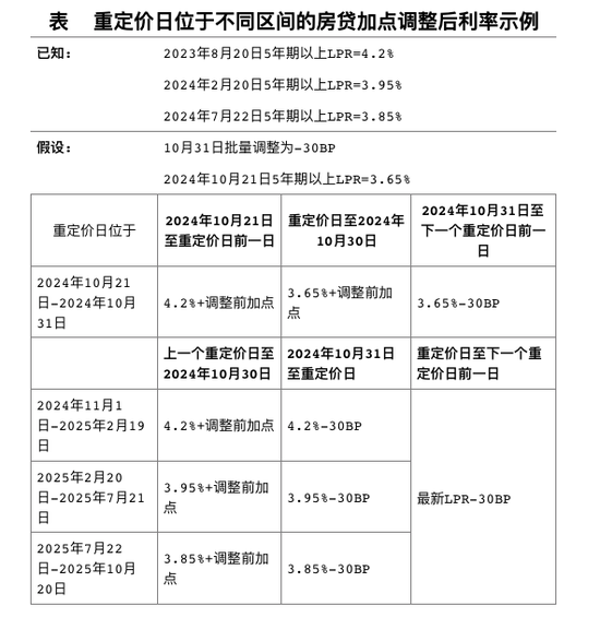 存量房贷利率调整迎重大进展！10月31日前批量调整 12日前主要商业银行将出细则-第1张图片