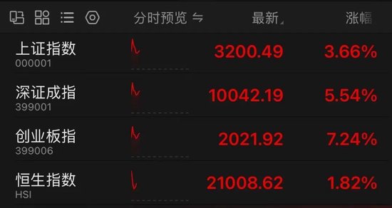 太火爆！A股、港股全线暴涨，刷新历史最快1万亿成交纪录！行情软件崩了？-第2张图片
