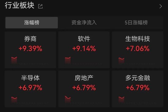 太火爆！A股、港股全线暴涨，刷新历史最快1万亿成交纪录！行情软件崩了？-第3张图片
