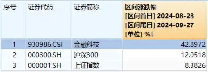 超52万手封单！金融科技ETF（159851）惊现一字涨停，场内创年内新高！东方财富、同花顺双双冲击涨停-第3张图片