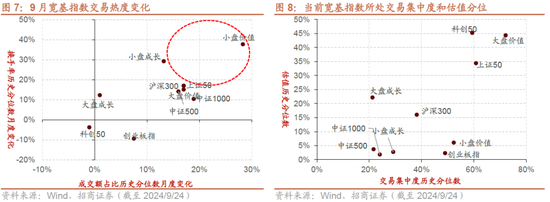 招商策略：政策力度空前改善市场风偏，大盘成长风格有望回归-第7张图片