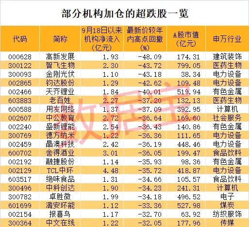 历史首次，券商股全部涨停！A股进入技术性牛市，最牛黑马是它！机构资金“抄底”这些股-第4张图片