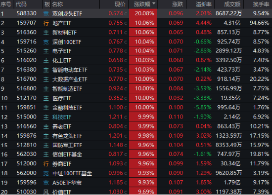 AH暴涨！2.59万亿元新纪录！牛市旗手券商ETF（512000）强势两连板，双创龙头ETF（588330）20CM涨停！-第1张图片
