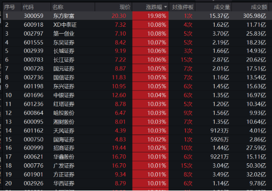 AH暴涨！2.59万亿元新纪录！牛市旗手券商ETF（512000）强势两连板，双创龙头ETF（588330）20CM涨停！-第3张图片