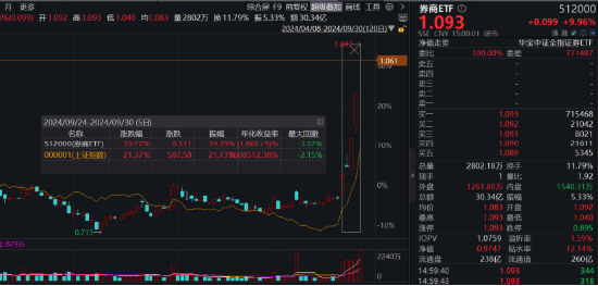AH暴涨！2.59万亿元新纪录！牛市旗手券商ETF（512000）强势两连板，双创龙头ETF（588330）20CM涨停！-第4张图片