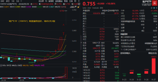 AH暴涨！2.59万亿元新纪录！牛市旗手券商ETF（512000）强势两连板，双创龙头ETF（588330）20CM涨停！-第6张图片