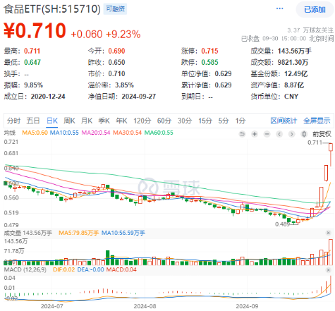 AH暴涨！2.59万亿元新纪录！牛市旗手券商ETF（512000）强势两连板，双创龙头ETF（588330）20CM涨停！-第9张图片