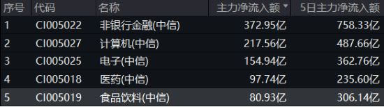 AH暴涨！2.59万亿元新纪录！牛市旗手券商ETF（512000）强势两连板，双创龙头ETF（588330）20CM涨停！-第11张图片
