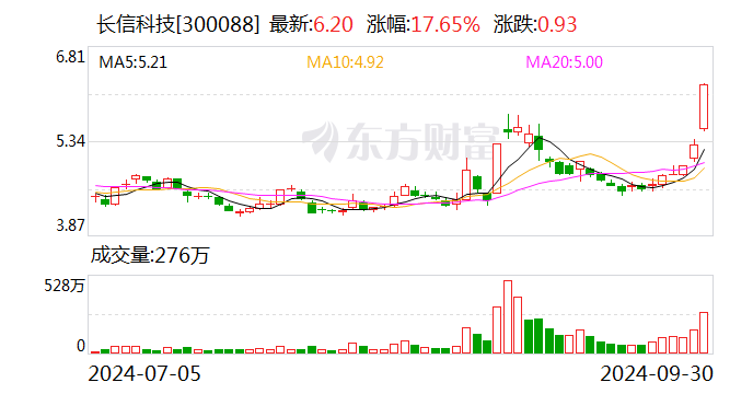 长信科技：拟斥资1.5亿至2.53亿元回购股份-第1张图片