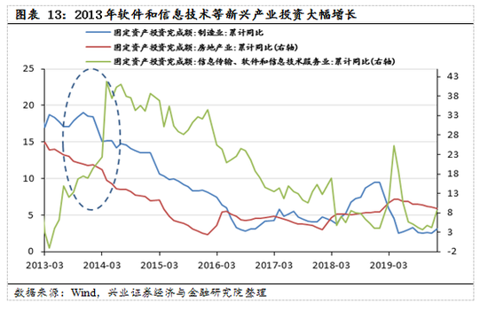 【兴证策略|国庆钜献】牛市深度复盘系列一：2013～2015年-第10张图片
