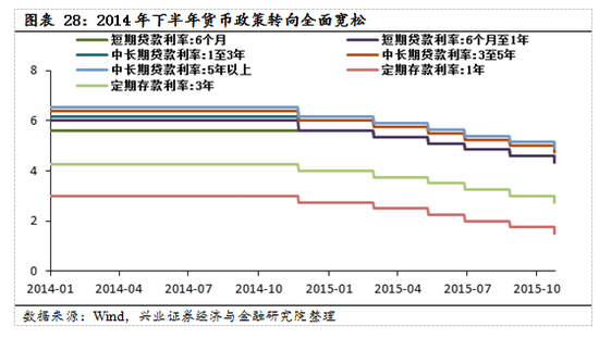 【兴证策略|国庆钜献】牛市深度复盘系列一：2013～2015年-第20张图片