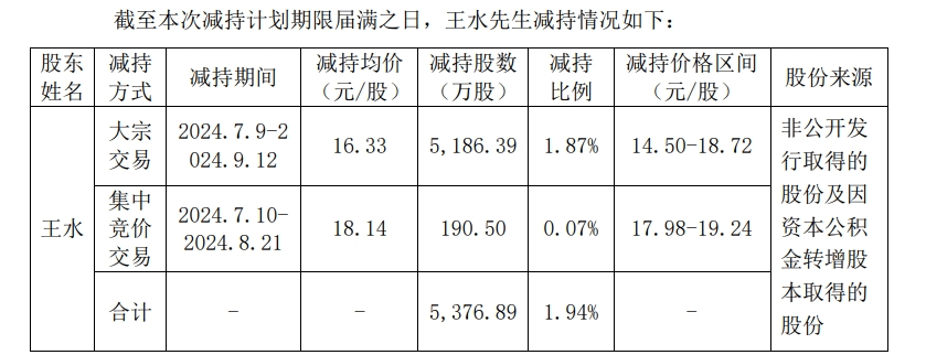 沪指5天大涨20%！行情来了，却有近40家公司股东计划减持套现，还有多家公司股东组团减持！此前有人刚减持完股价就飙升-第2张图片