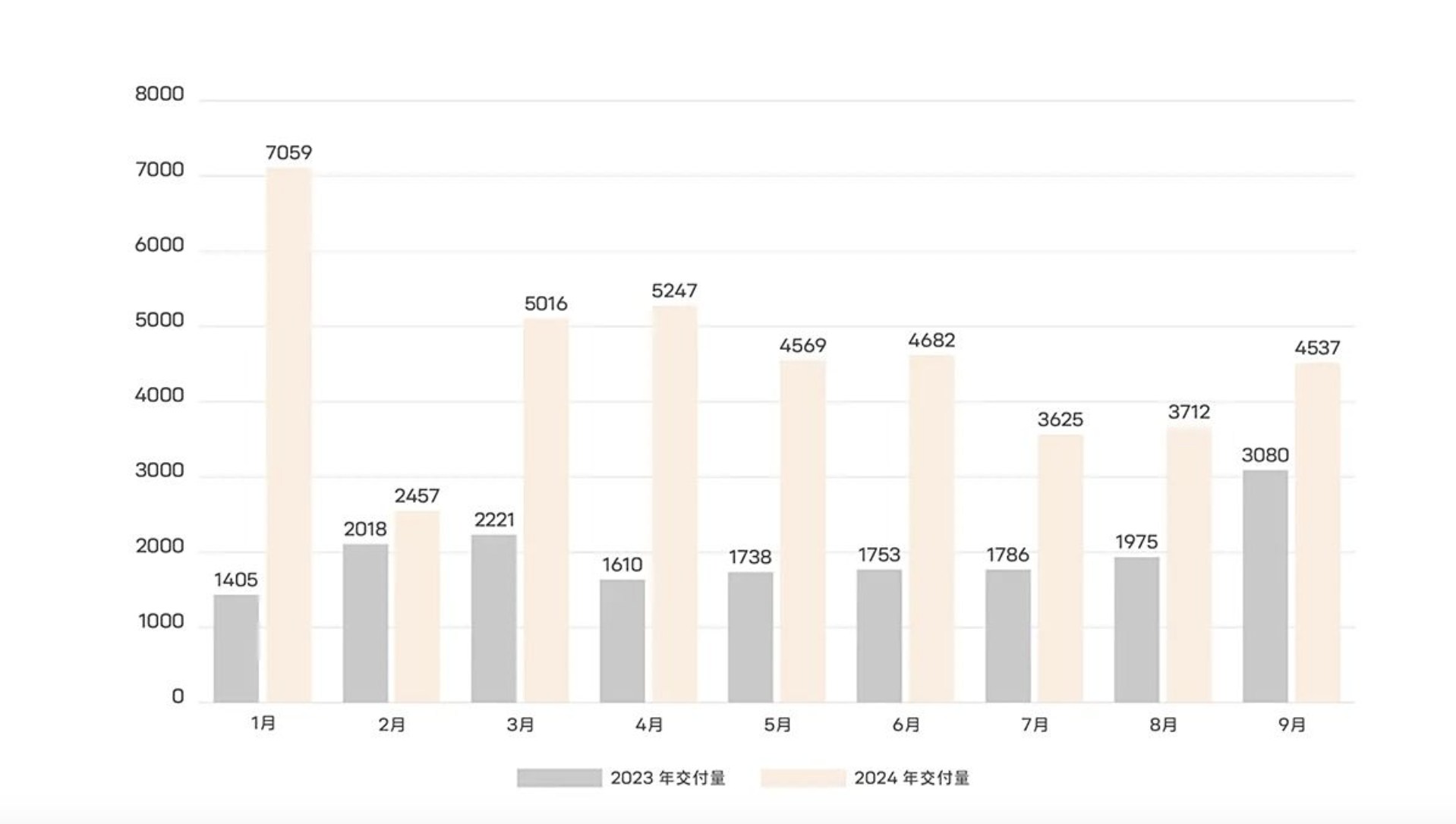 阿维塔9月交付4537台 同比增长47%-第2张图片