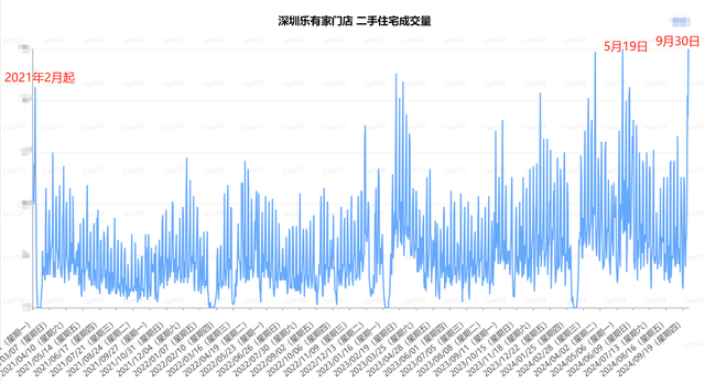 楼市新政后一线城市火力全开：中介放假改轮岗，深圳二手房成交回升，北京有项目连夜取消折扣-第3张图片