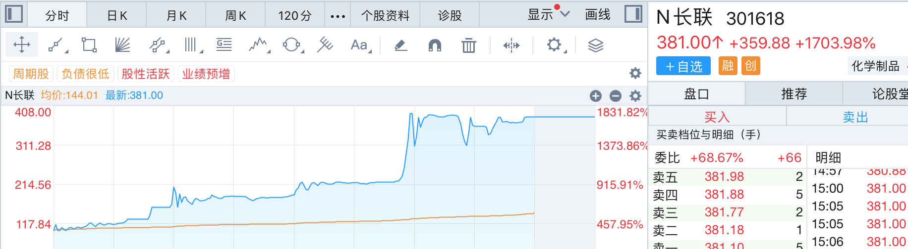 新股疯狂表演：“募资打折”的无线传媒3天涨19倍，长联科技首日暴涨超17倍-第5张图片
