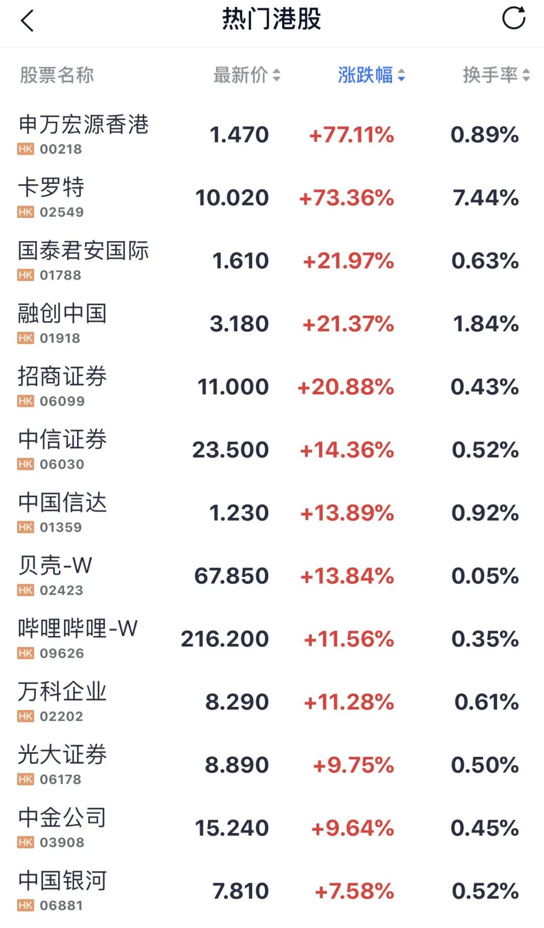 港股大涨！中资券商全线爆发！富时A50直线拉升-第3张图片