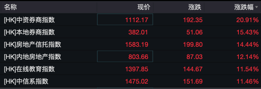A50指数狂拉，港股暴涨！地产、券商股狂飙！-第4张图片