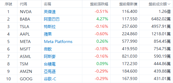 美股前瞻 |  三大股指期货齐跌，中概股盘前继续狂飙！贝壳大涨超12%，3倍做多富时中国ETF飙升21%-第3张图片