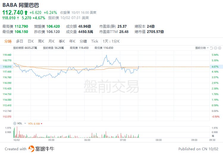美股前瞻 |  三大股指期货齐跌，中概股盘前继续狂飙！贝壳大涨超12%，3倍做多富时中国ETF飙升21%-第6张图片