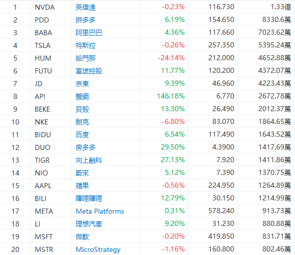 美股前瞻 |  三大股指期货齐跌，中概股盘前继续狂飙！贝壳大涨超12%，3倍做多富时中国ETF飙升21%-第10张图片