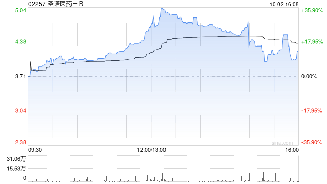 圣诺医药-B拟折让20%配售1752.77万股认购股份 净筹约5850万港元-第1张图片