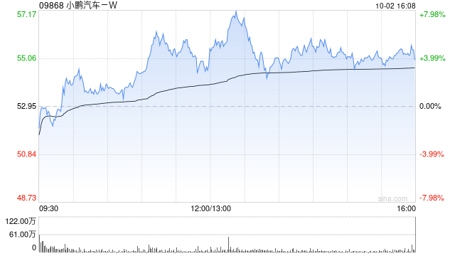 小鹏汽车-W9月共交付智能电动汽车21352辆 同比增长39%-第1张图片