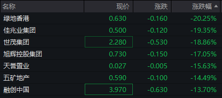 恒生科指跌超4%，内房股普遍回调，世茂集团、绿地香港一度跌逾20%-第2张图片