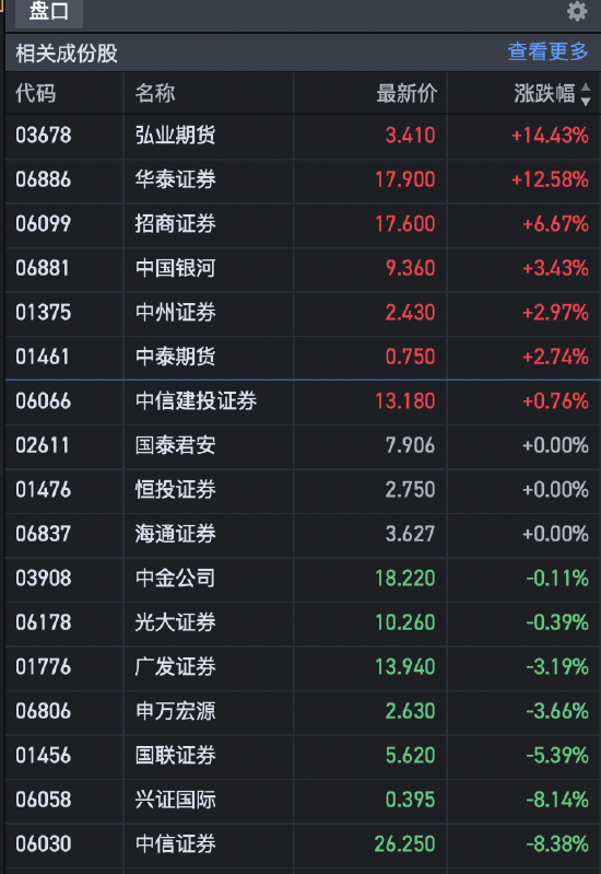 收评：港股三大指数上演“V”型反转  恒指收跌1.47%科指跌3.46%-第4张图片