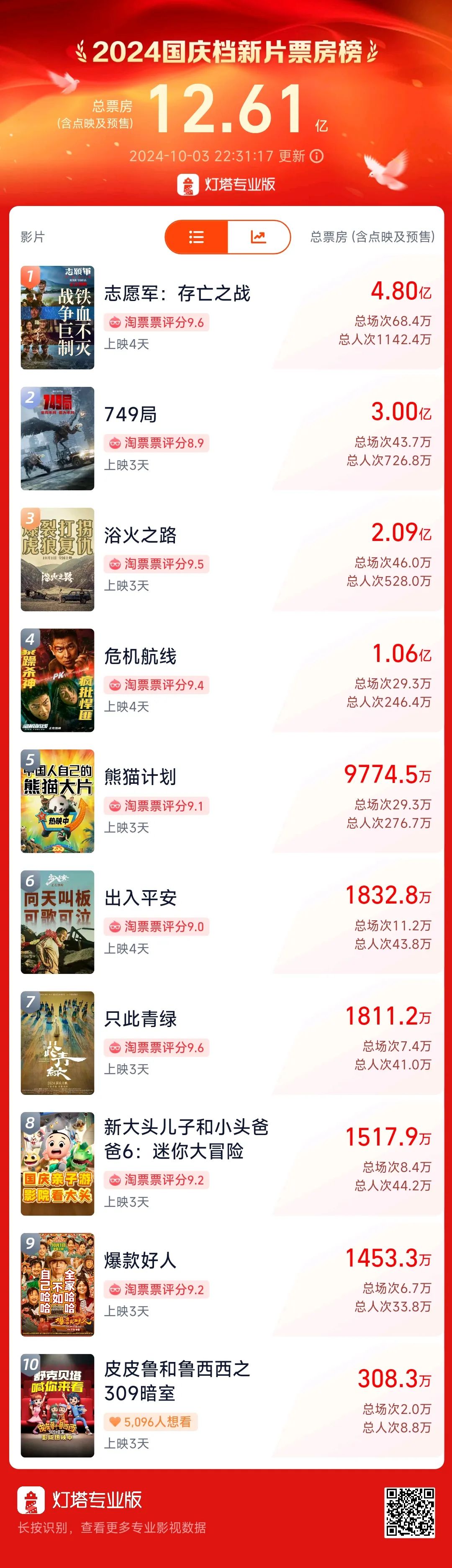 超3万人打出1星！《749局》口碑两极分化引热议！筹拍6年期间投资方暴雷，背后涉多家上市公司-第1张图片