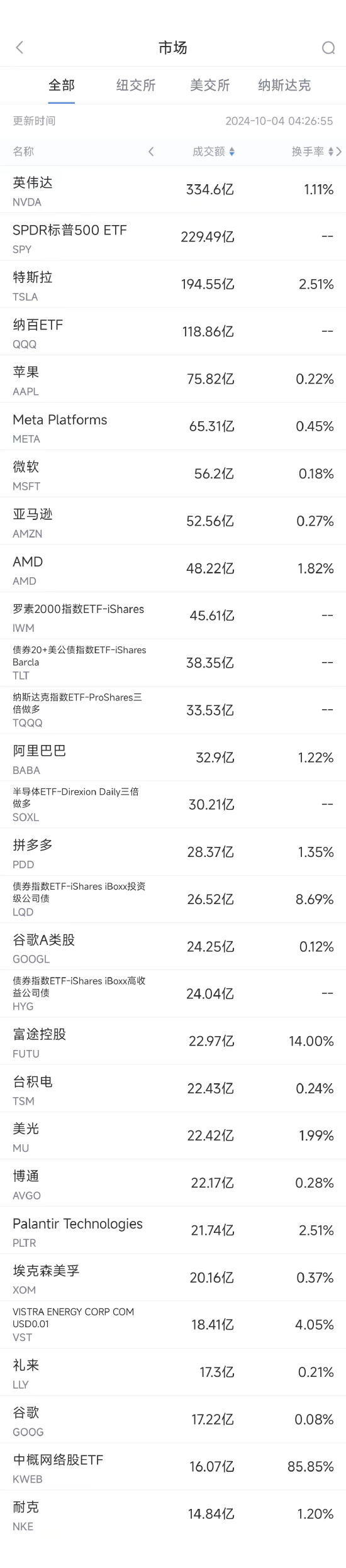 10月3日美股成交额前20：特斯拉9个月来第五次召回Cybertruck-第1张图片