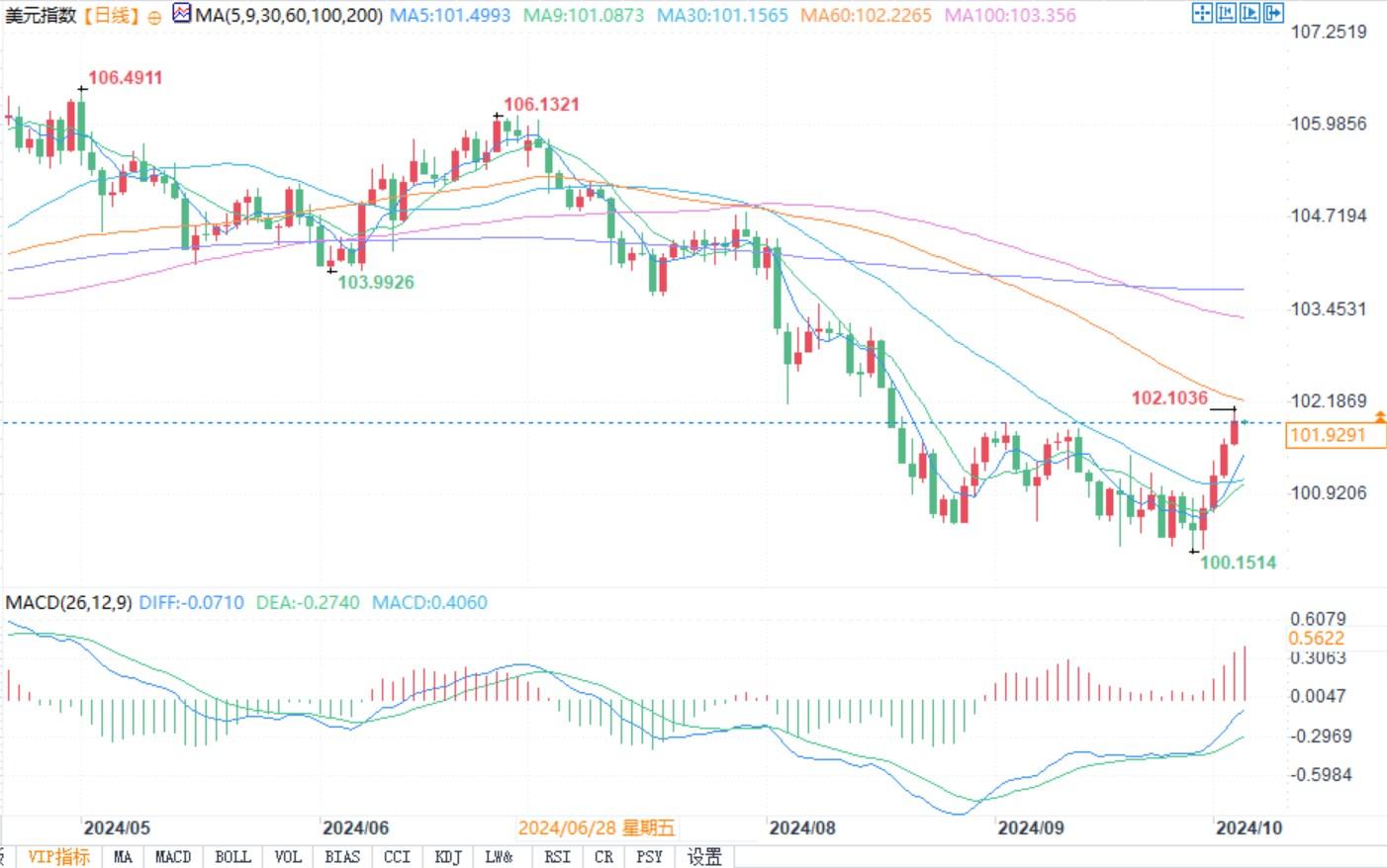 小摩预测9月非农增加15万，数据若疲软恐再降息50基点！-第2张图片