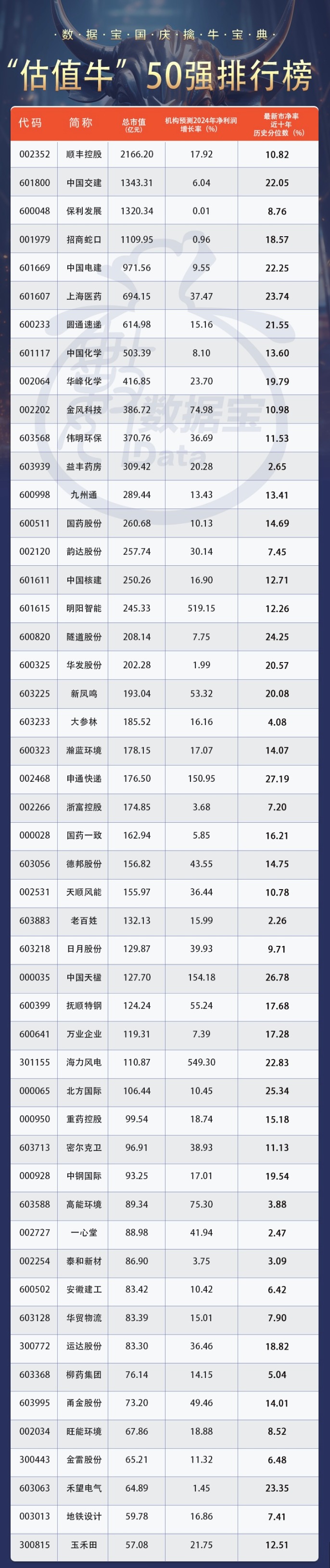 “估值牛50强”来了 多只核心龙头在列 这些破净股今年业绩有望大增-第3张图片