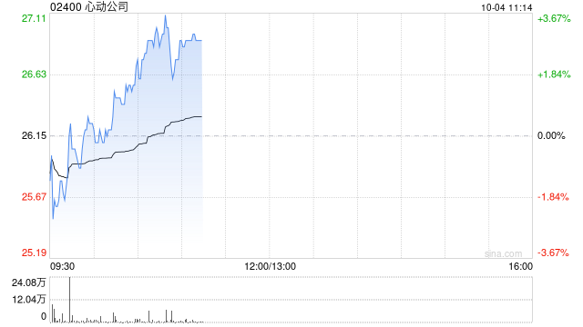 心动公司因购股权获行使发行1.74万股-第1张图片