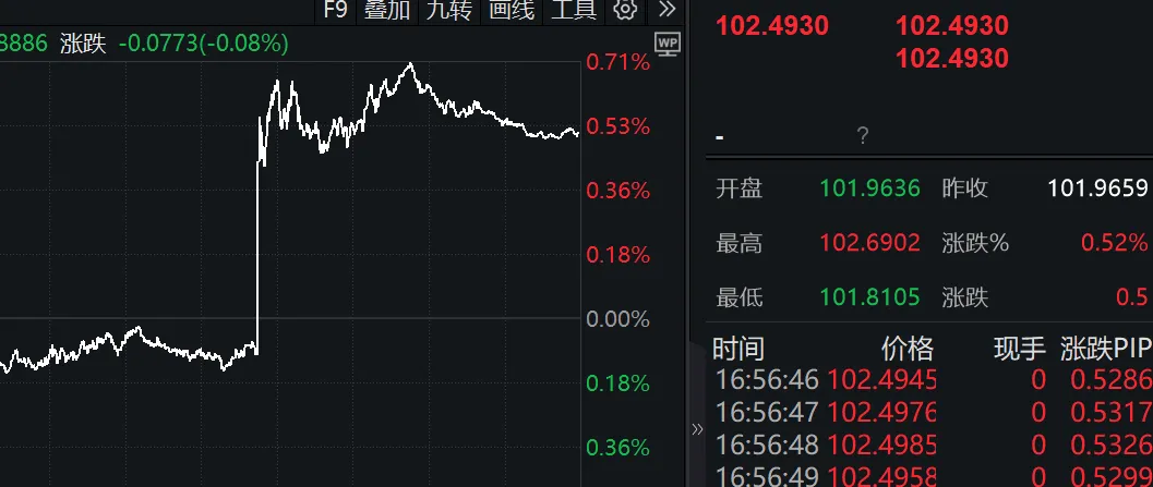 重磅数据超预期，震动全球-第4张图片