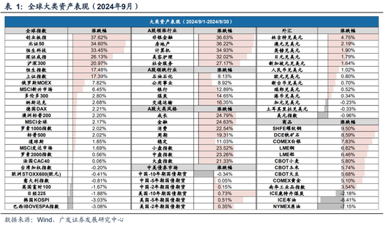 广发策略刘晨明|极简复盘：八大要点看24年9月主要变化-第1张图片
